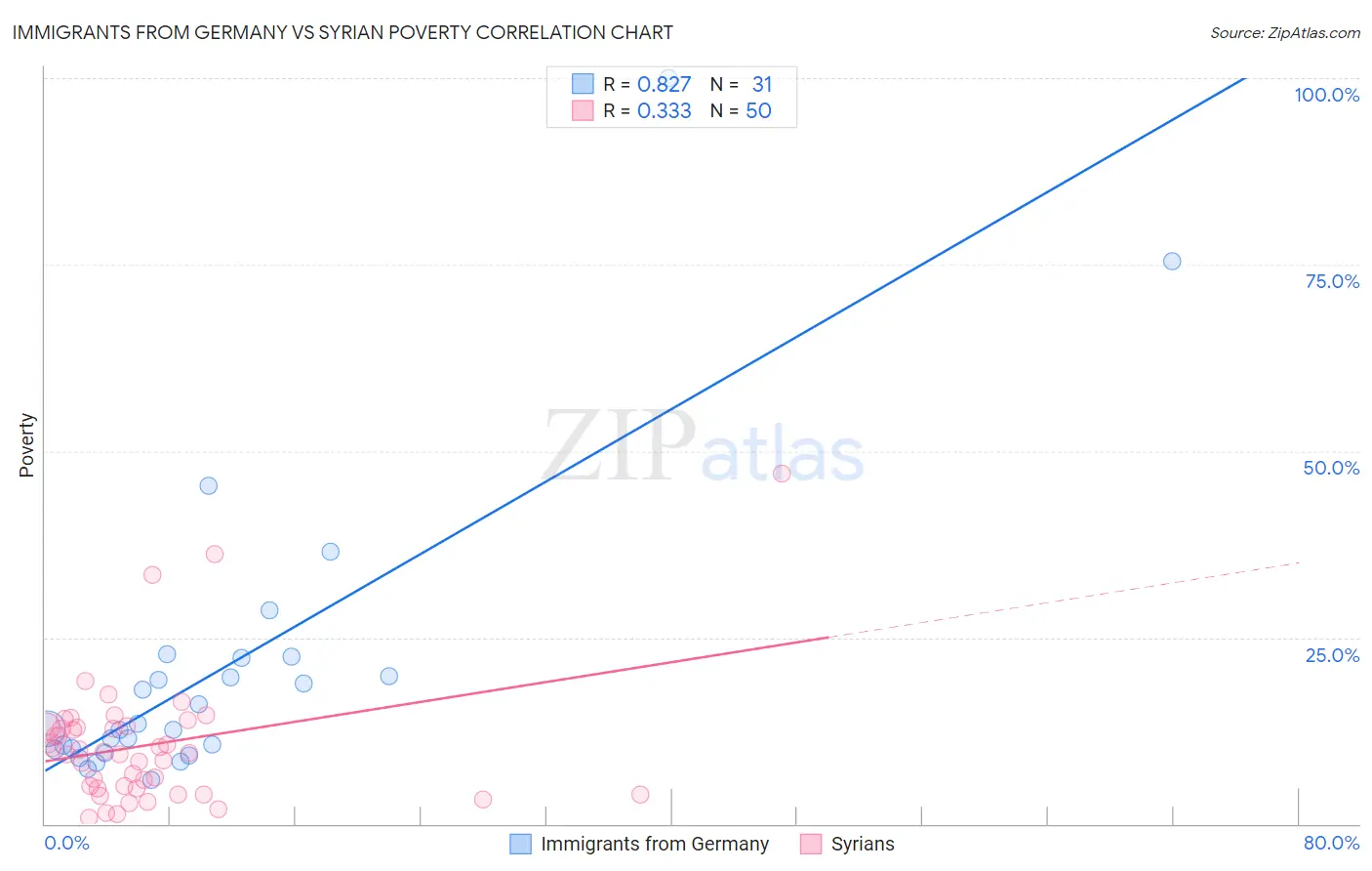 Immigrants from Germany vs Syrian Poverty