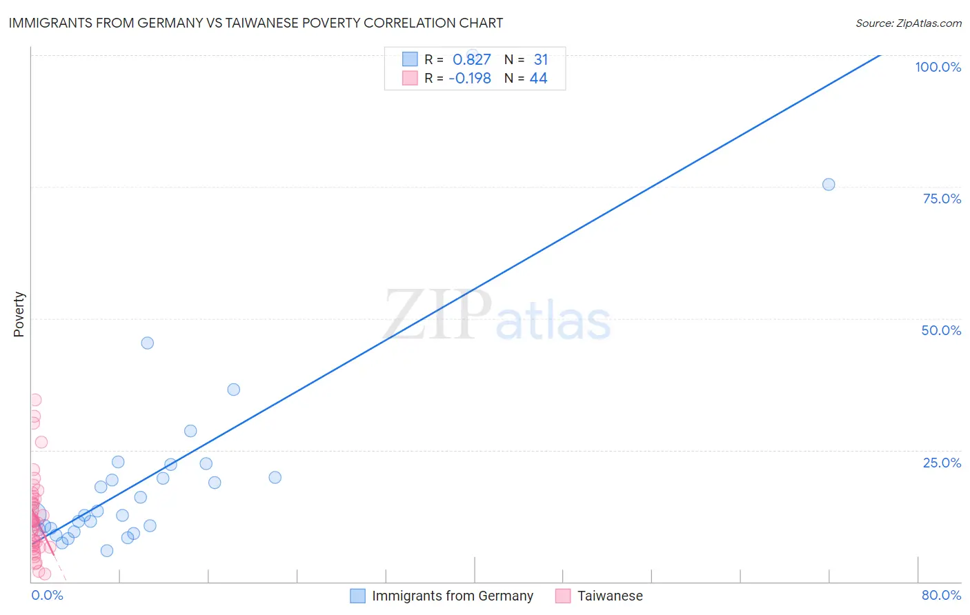 Immigrants from Germany vs Taiwanese Poverty