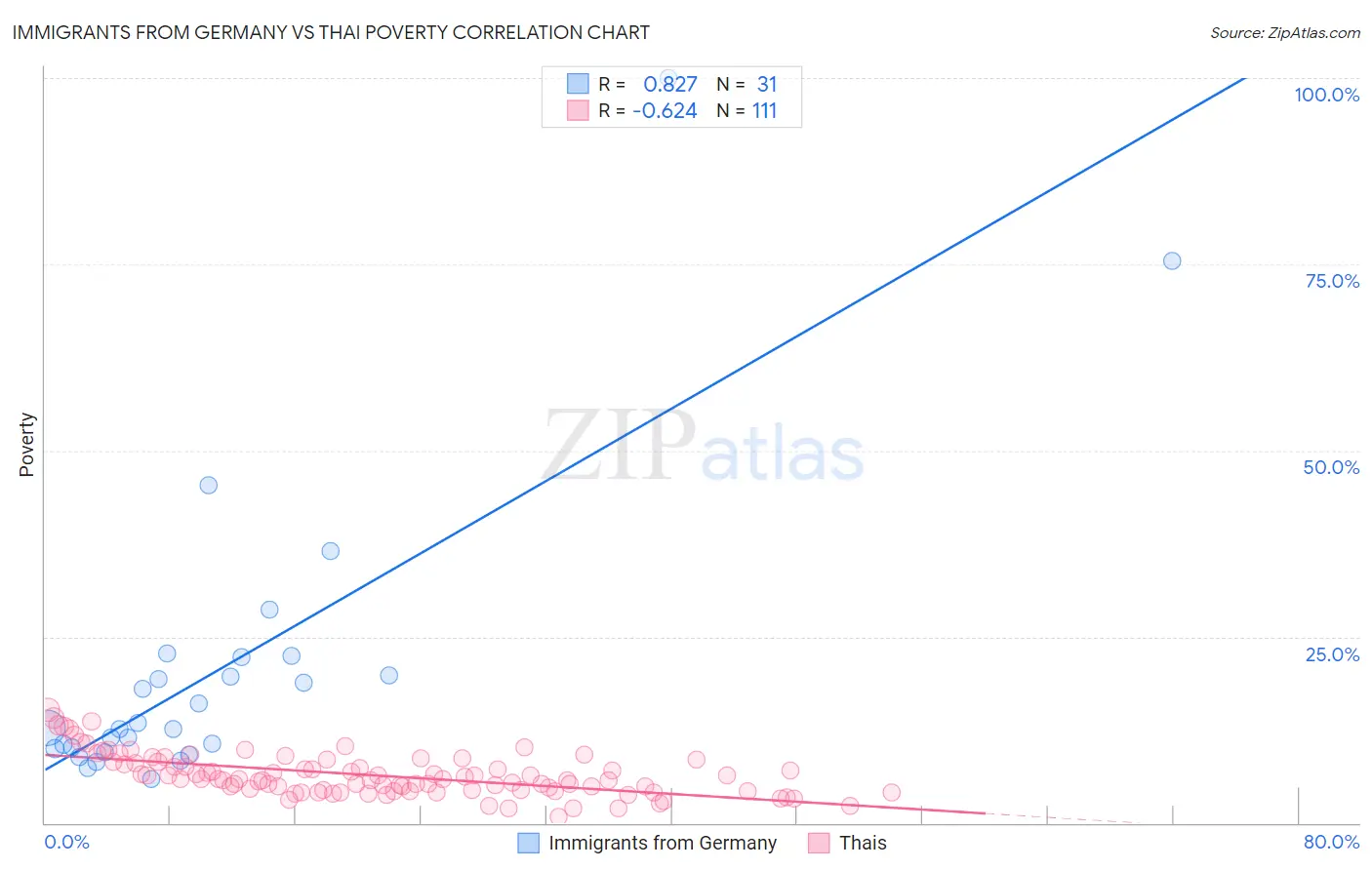 Immigrants from Germany vs Thai Poverty