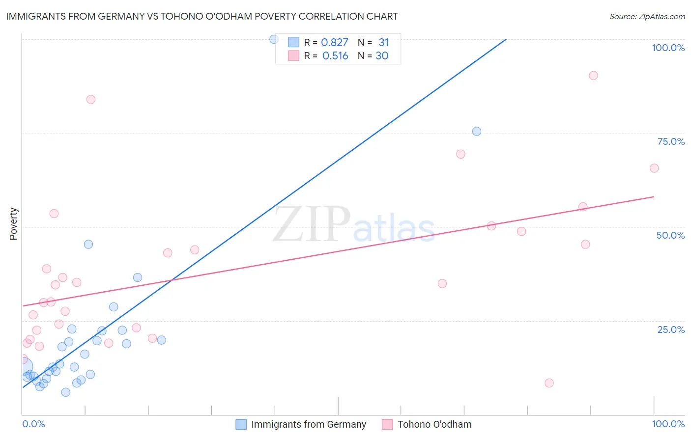 Immigrants from Germany vs Tohono O'odham Poverty