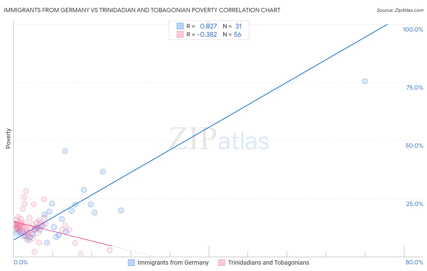 Immigrants from Germany vs Trinidadian and Tobagonian Poverty