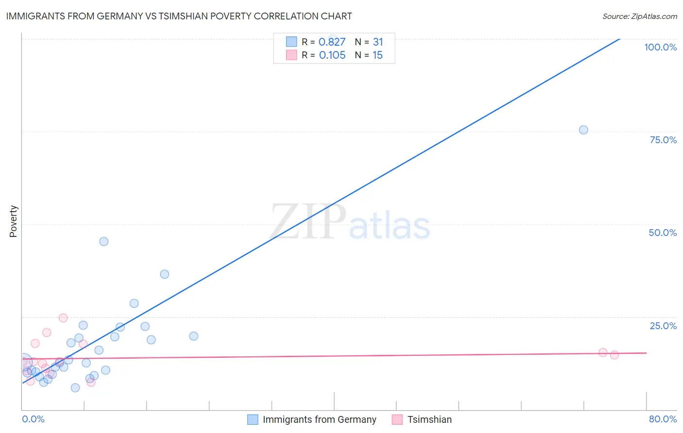 Immigrants from Germany vs Tsimshian Poverty