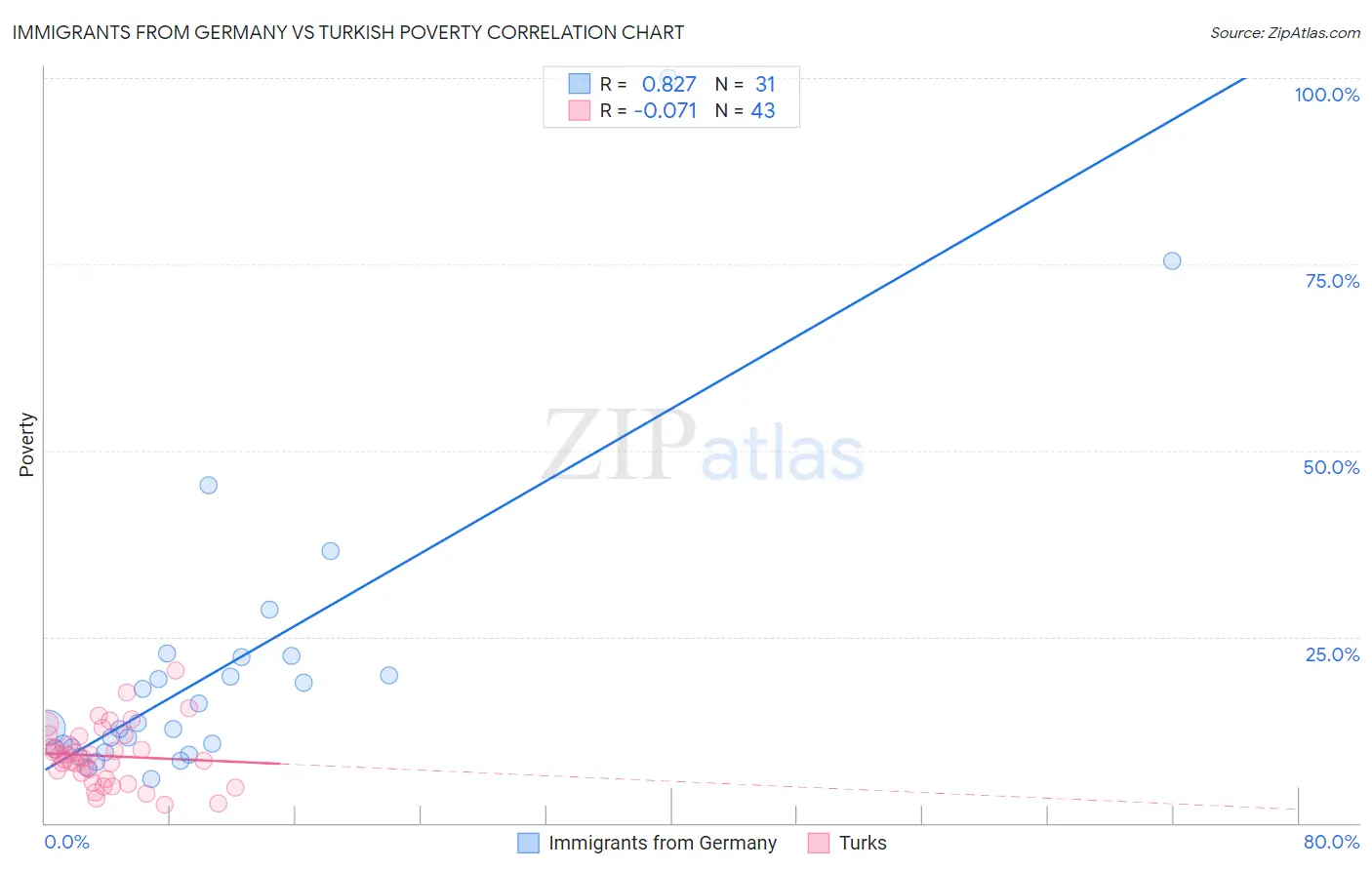 Immigrants from Germany vs Turkish Poverty