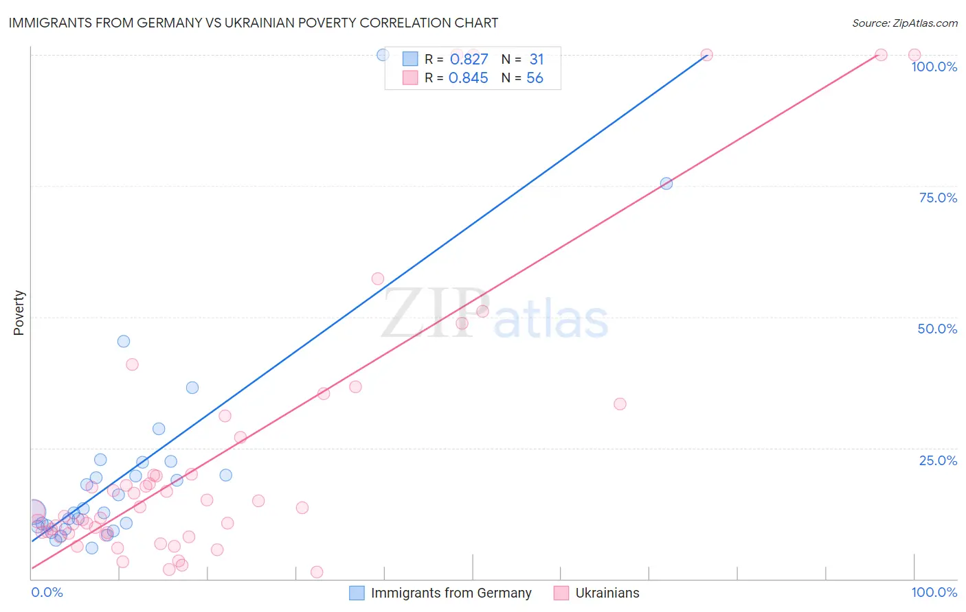 Immigrants from Germany vs Ukrainian Poverty