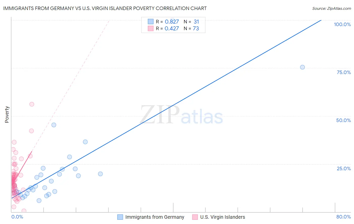 Immigrants from Germany vs U.S. Virgin Islander Poverty