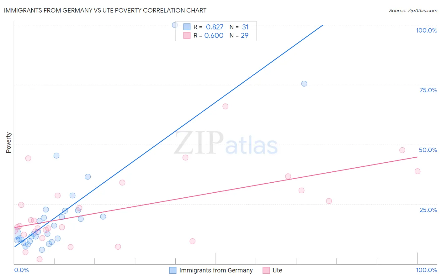 Immigrants from Germany vs Ute Poverty