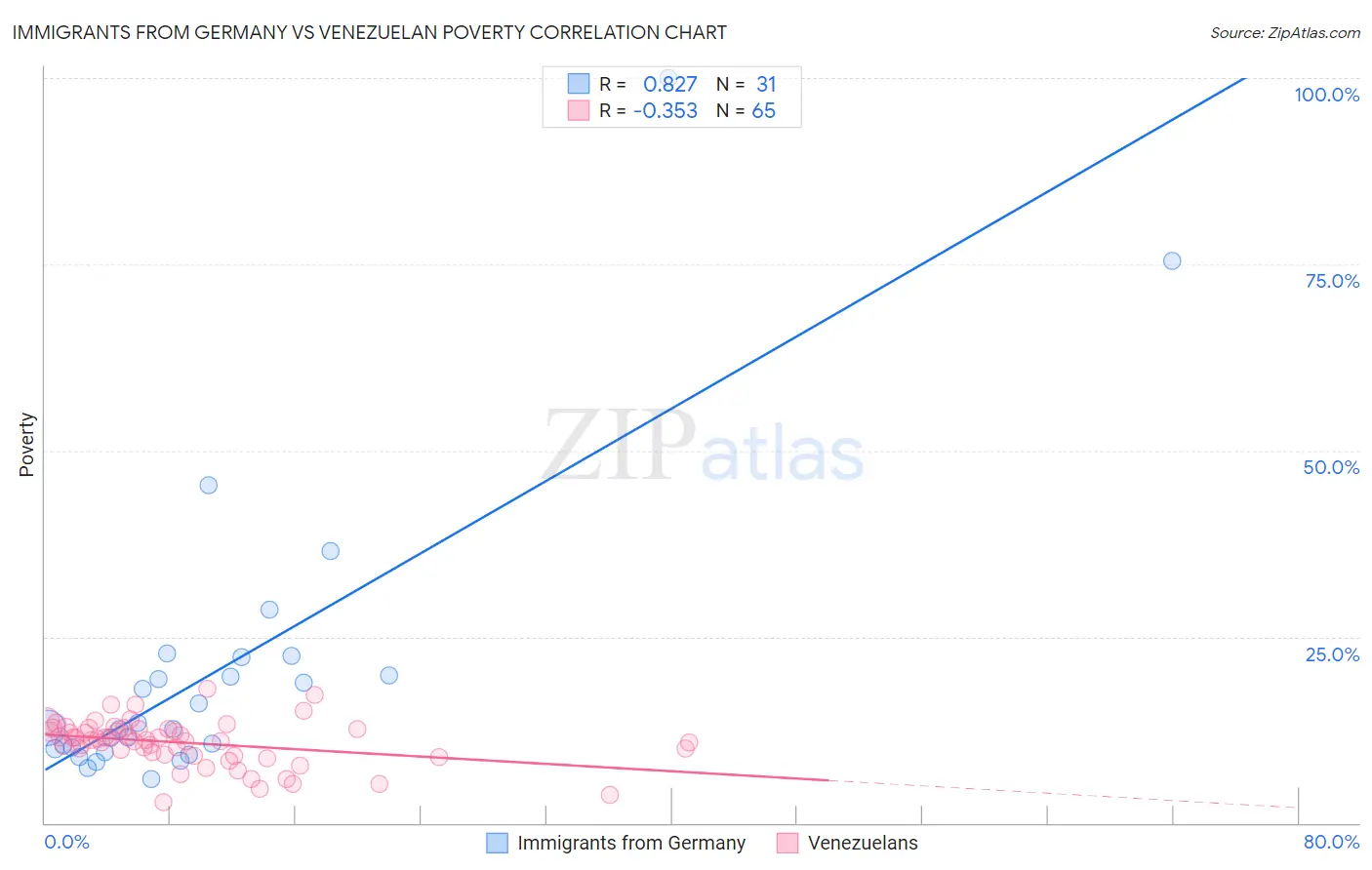 Immigrants from Germany vs Venezuelan Poverty