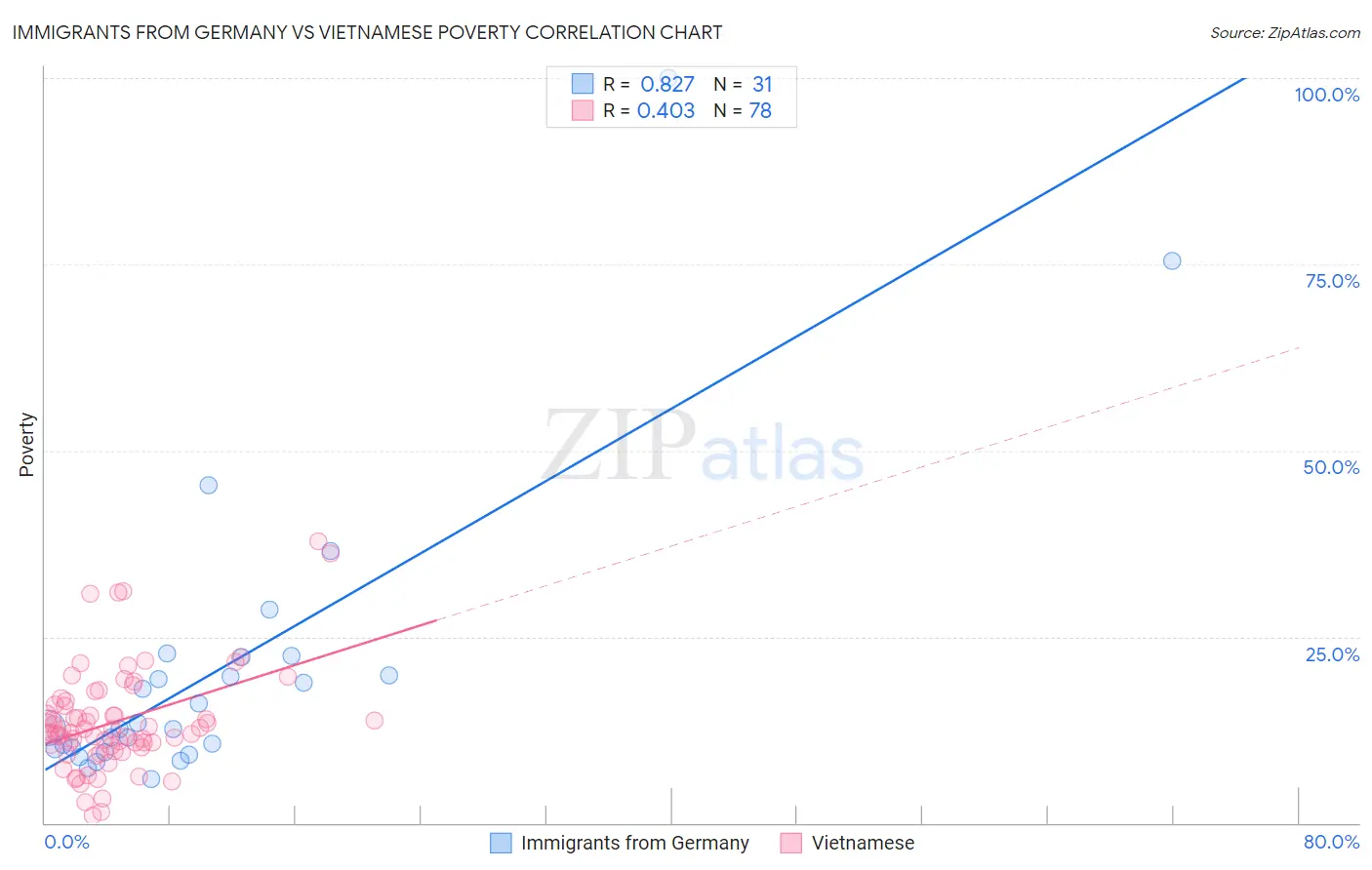 Immigrants from Germany vs Vietnamese Poverty