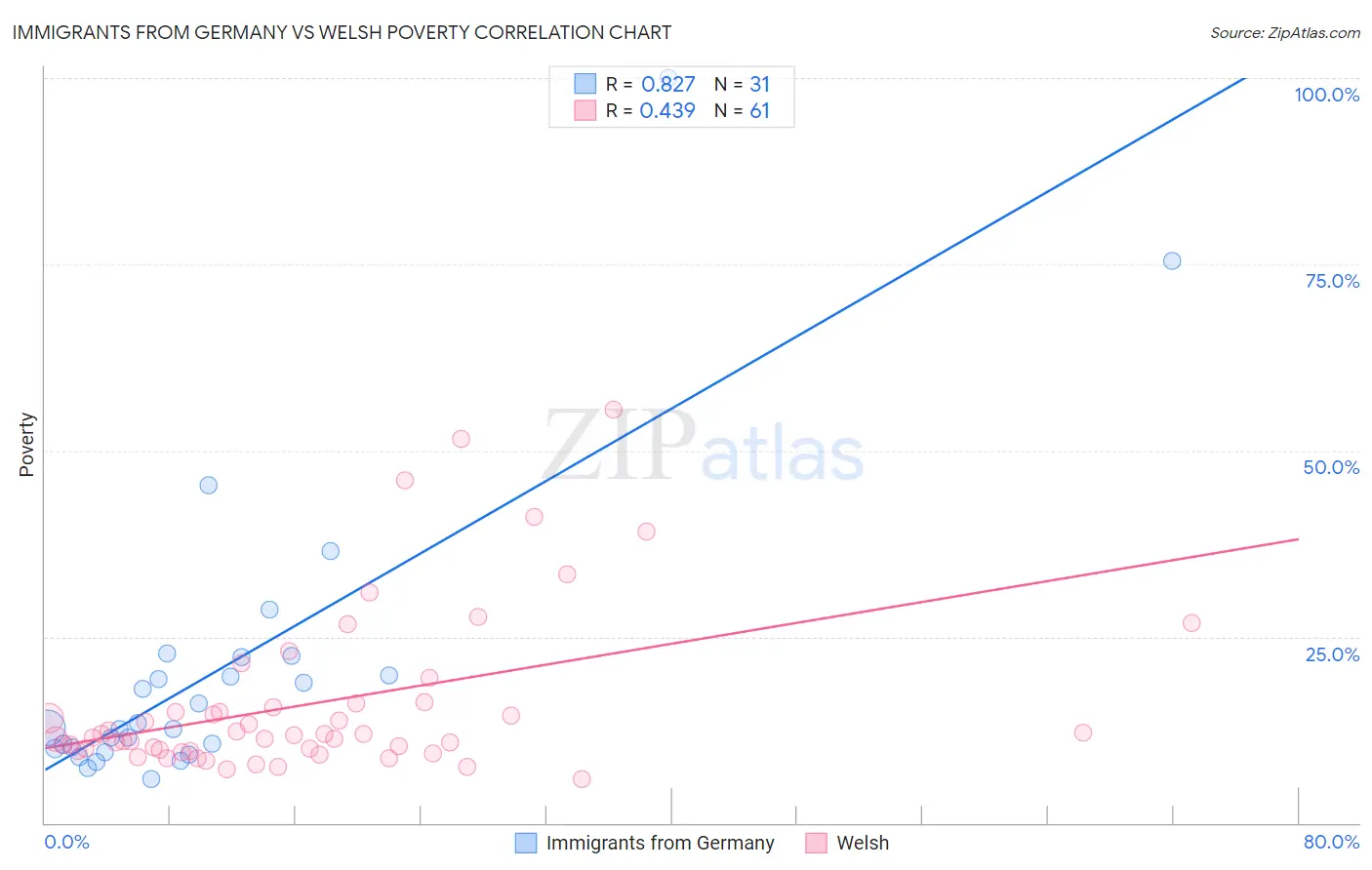 Immigrants from Germany vs Welsh Poverty