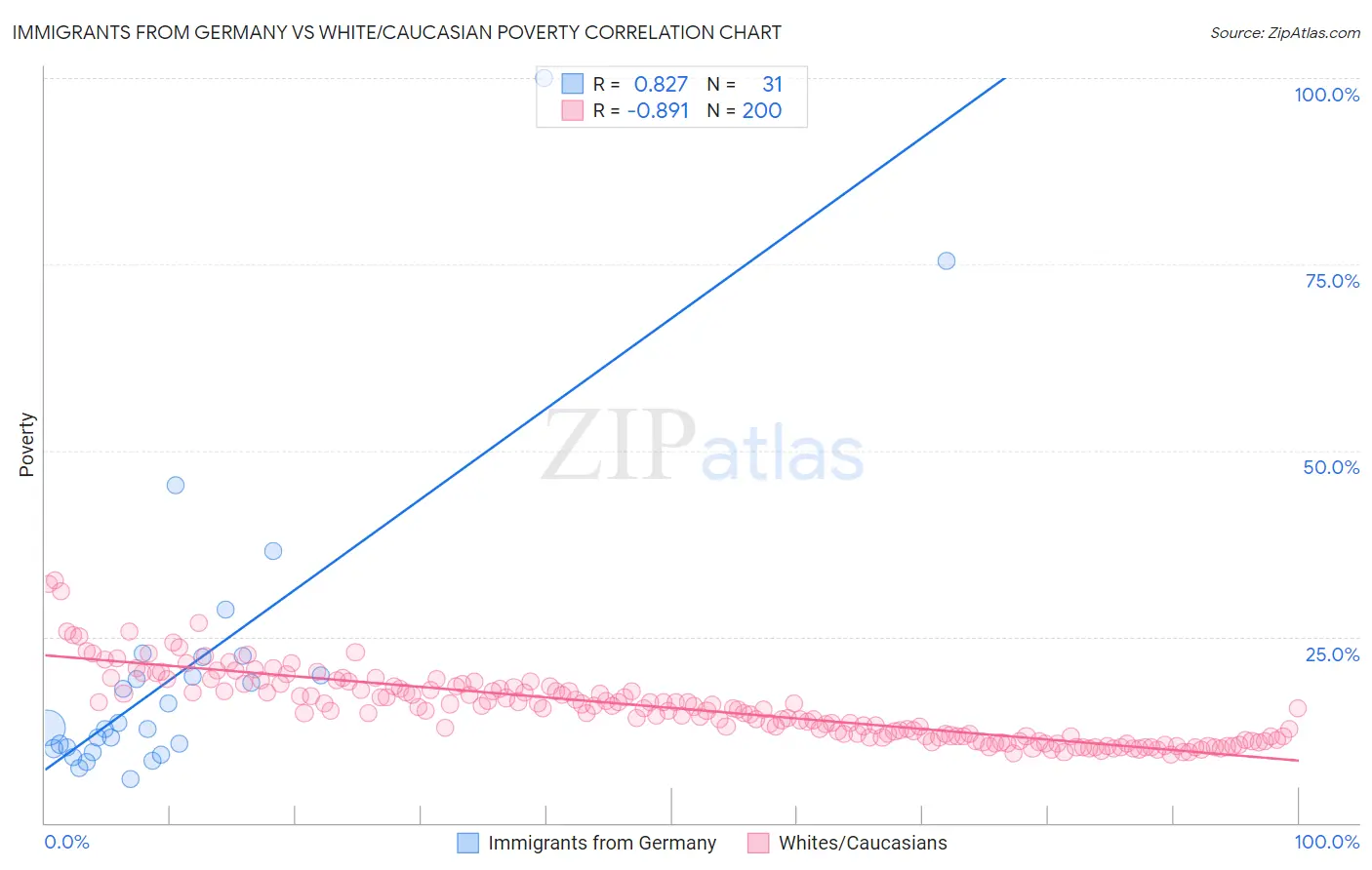 Immigrants from Germany vs White/Caucasian Poverty