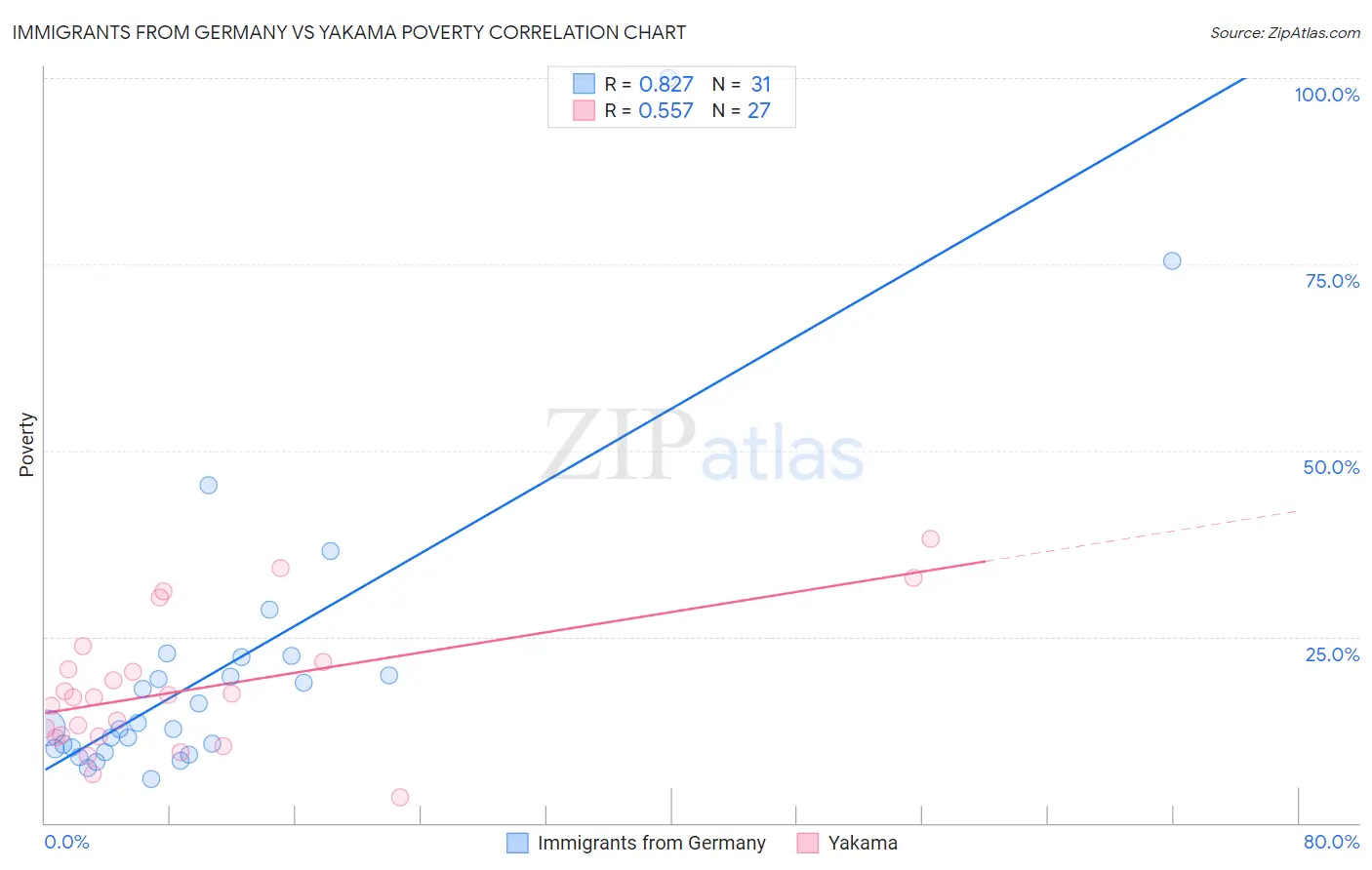 Immigrants from Germany vs Yakama Poverty