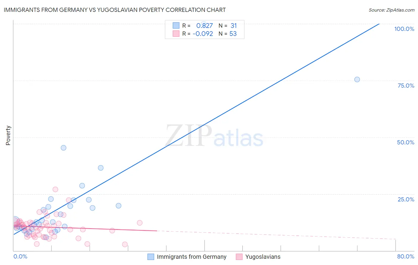 Immigrants from Germany vs Yugoslavian Poverty