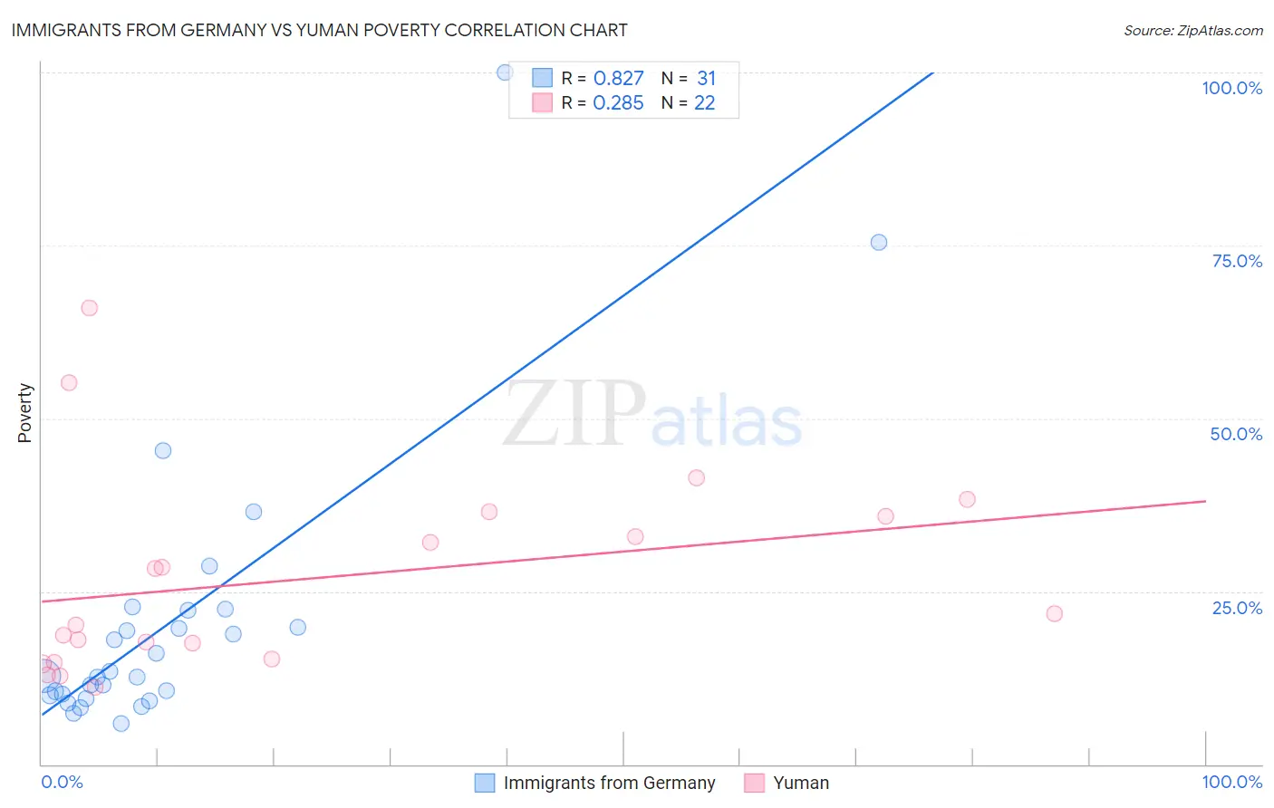 Immigrants from Germany vs Yuman Poverty