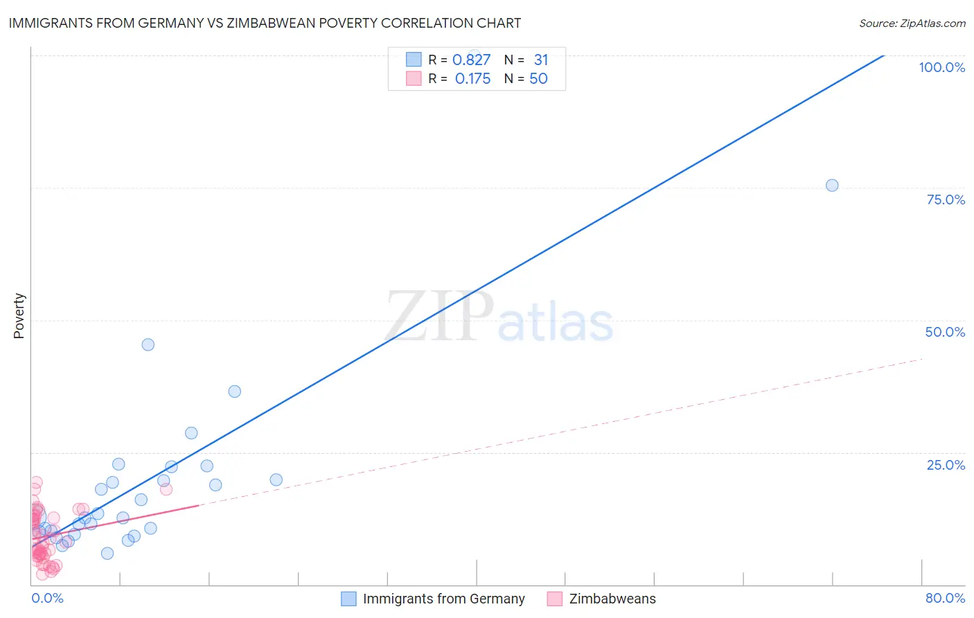 Immigrants from Germany vs Zimbabwean Poverty