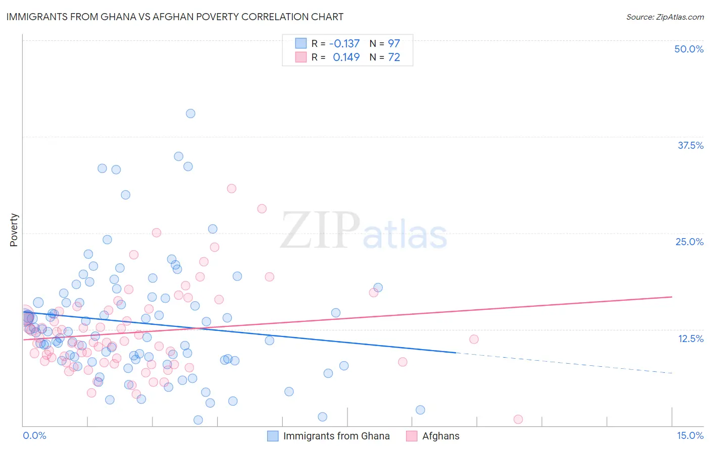 Immigrants from Ghana vs Afghan Poverty