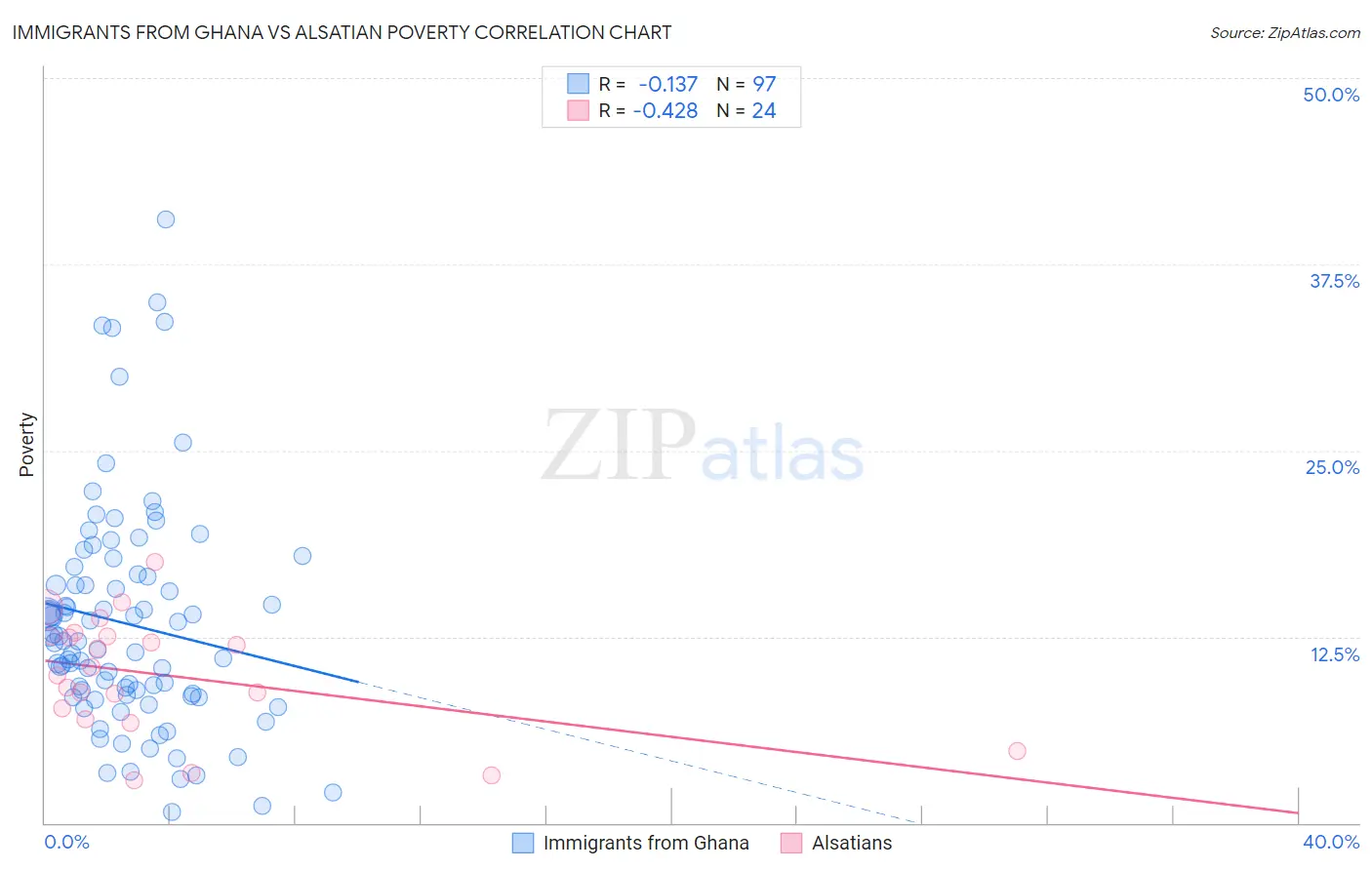 Immigrants from Ghana vs Alsatian Poverty