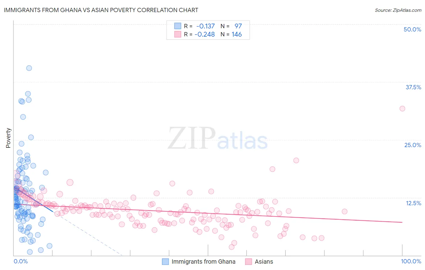 Immigrants from Ghana vs Asian Poverty