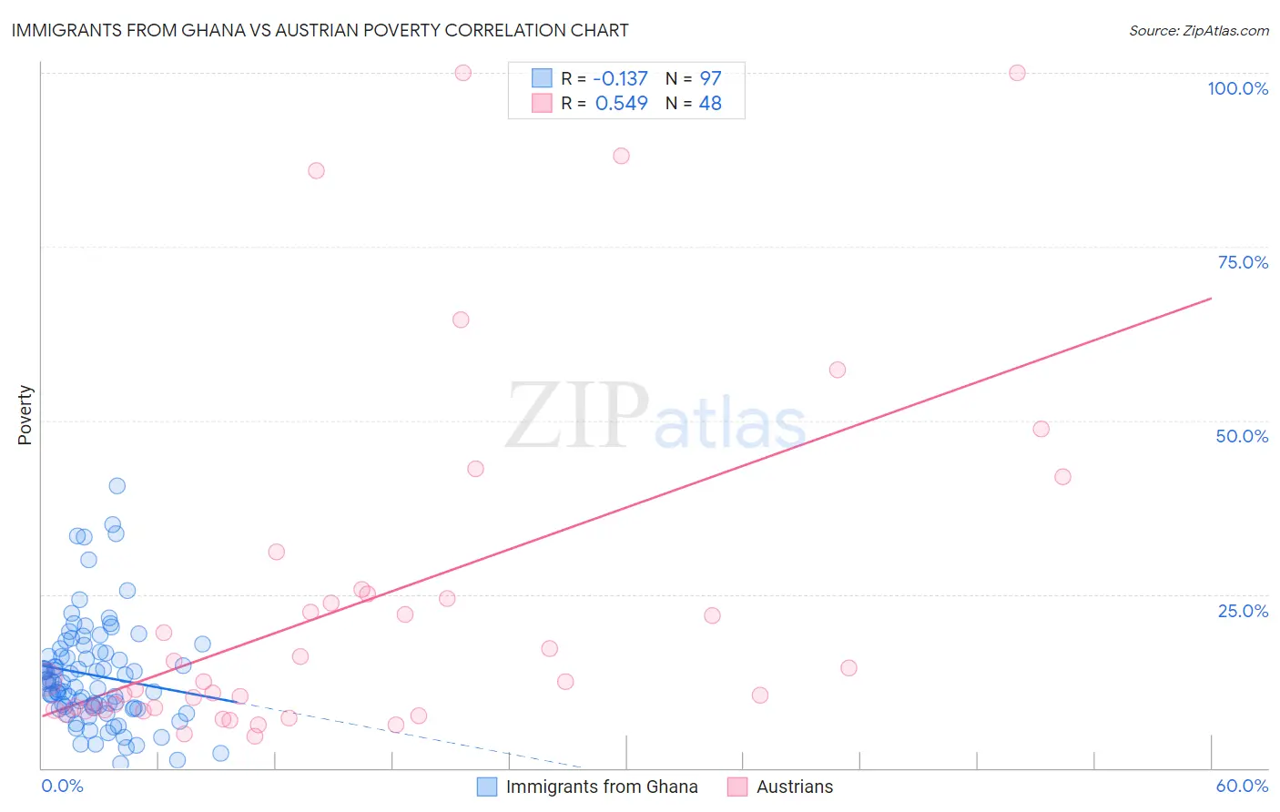 Immigrants from Ghana vs Austrian Poverty
