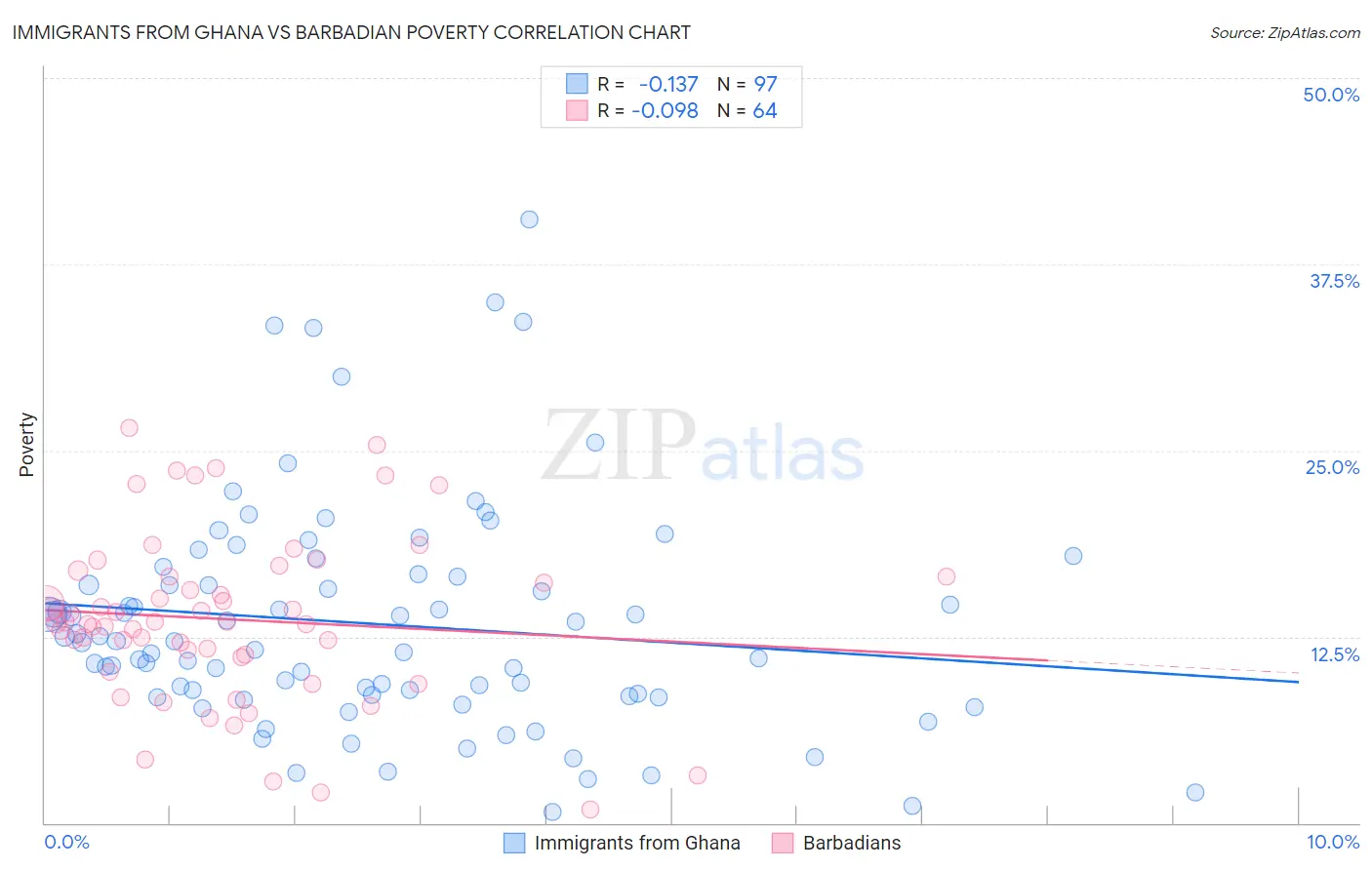 Immigrants from Ghana vs Barbadian Poverty