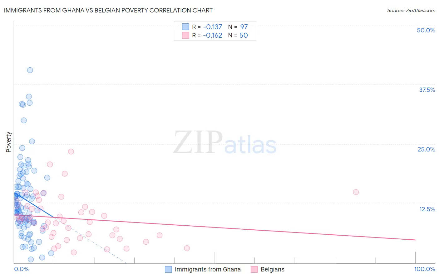 Immigrants from Ghana vs Belgian Poverty