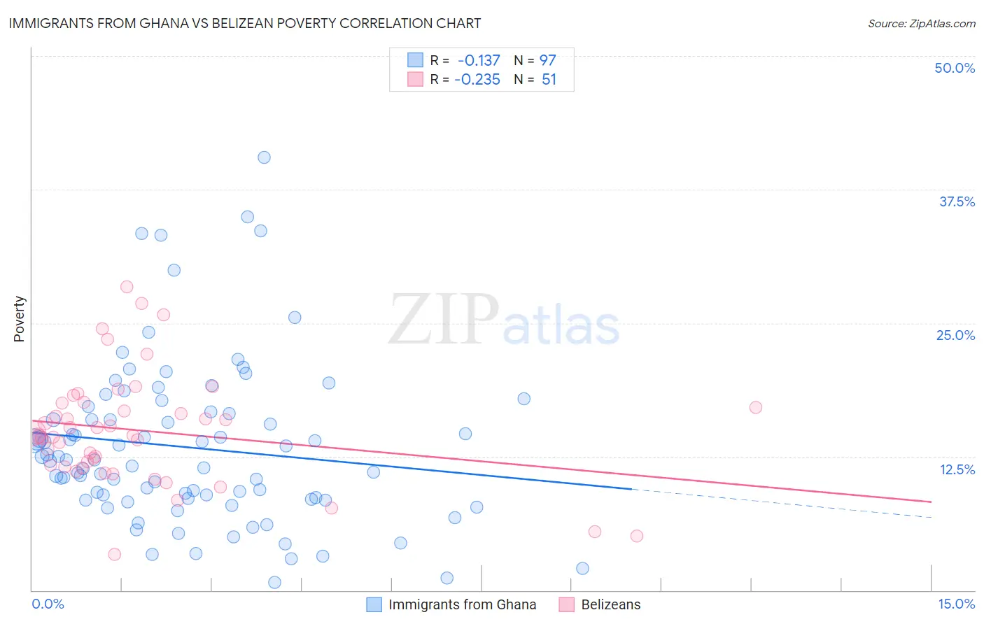 Immigrants from Ghana vs Belizean Poverty