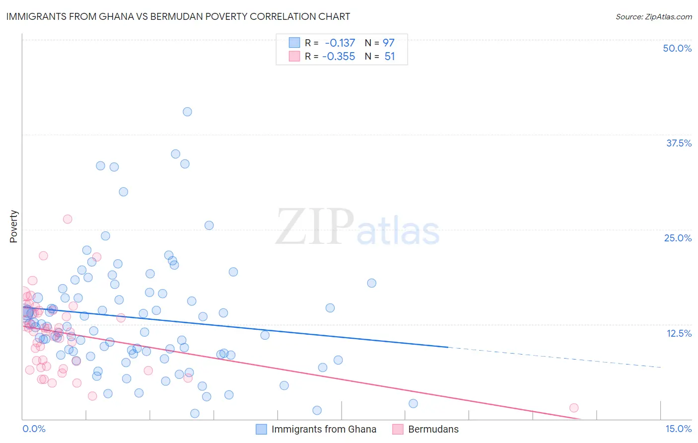 Immigrants from Ghana vs Bermudan Poverty
