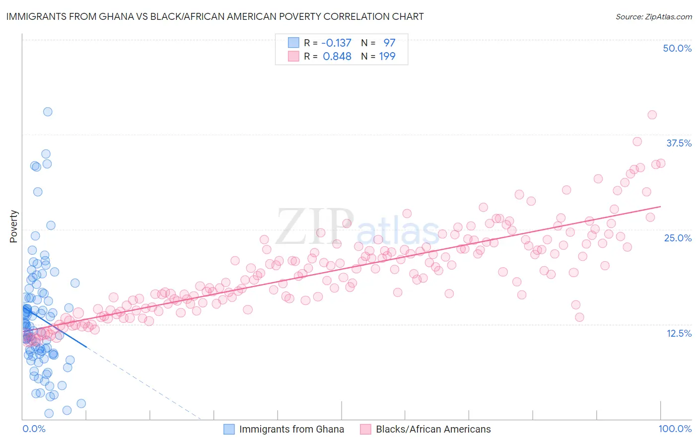 Immigrants from Ghana vs Black/African American Poverty