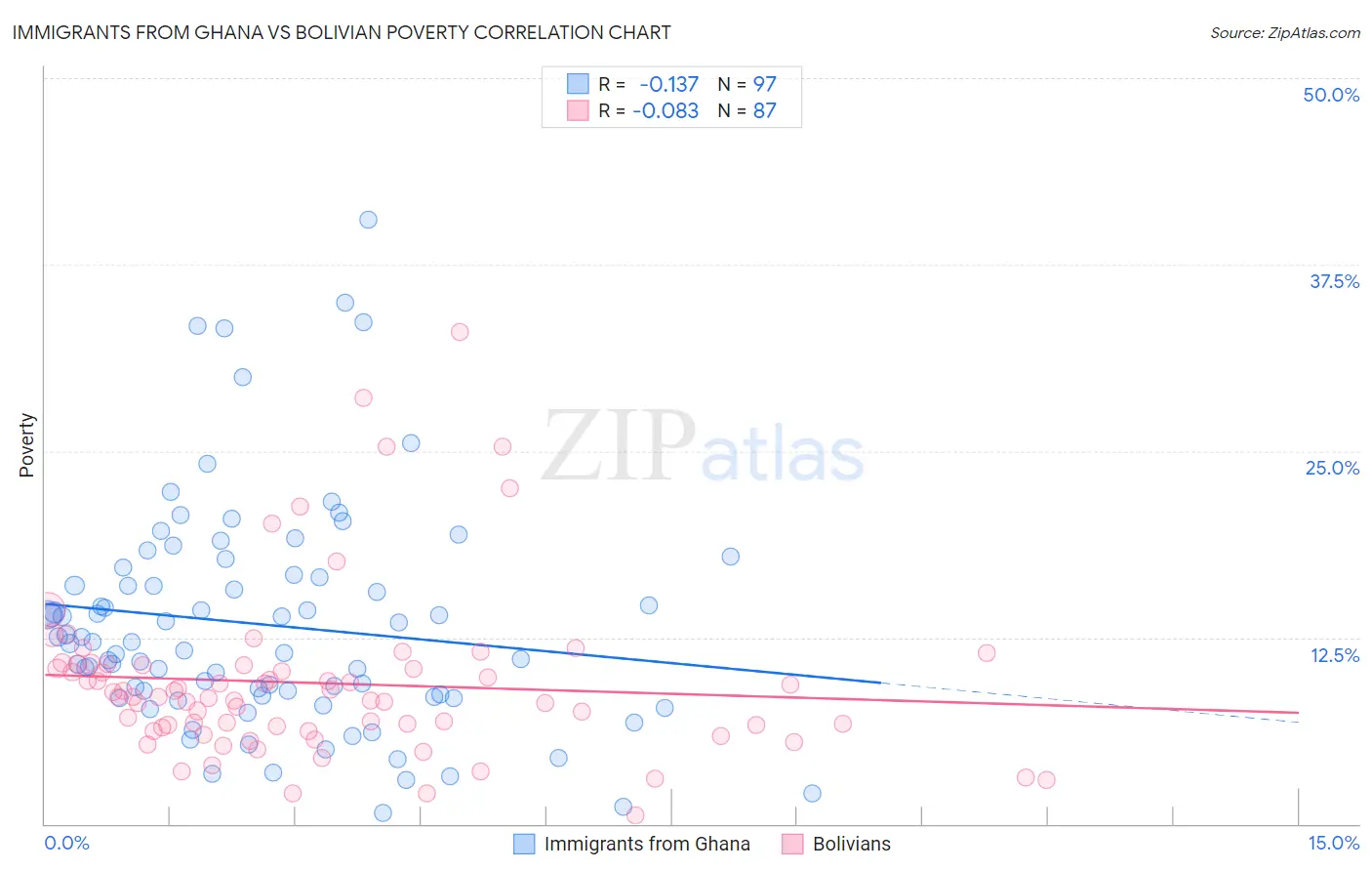 Immigrants from Ghana vs Bolivian Poverty