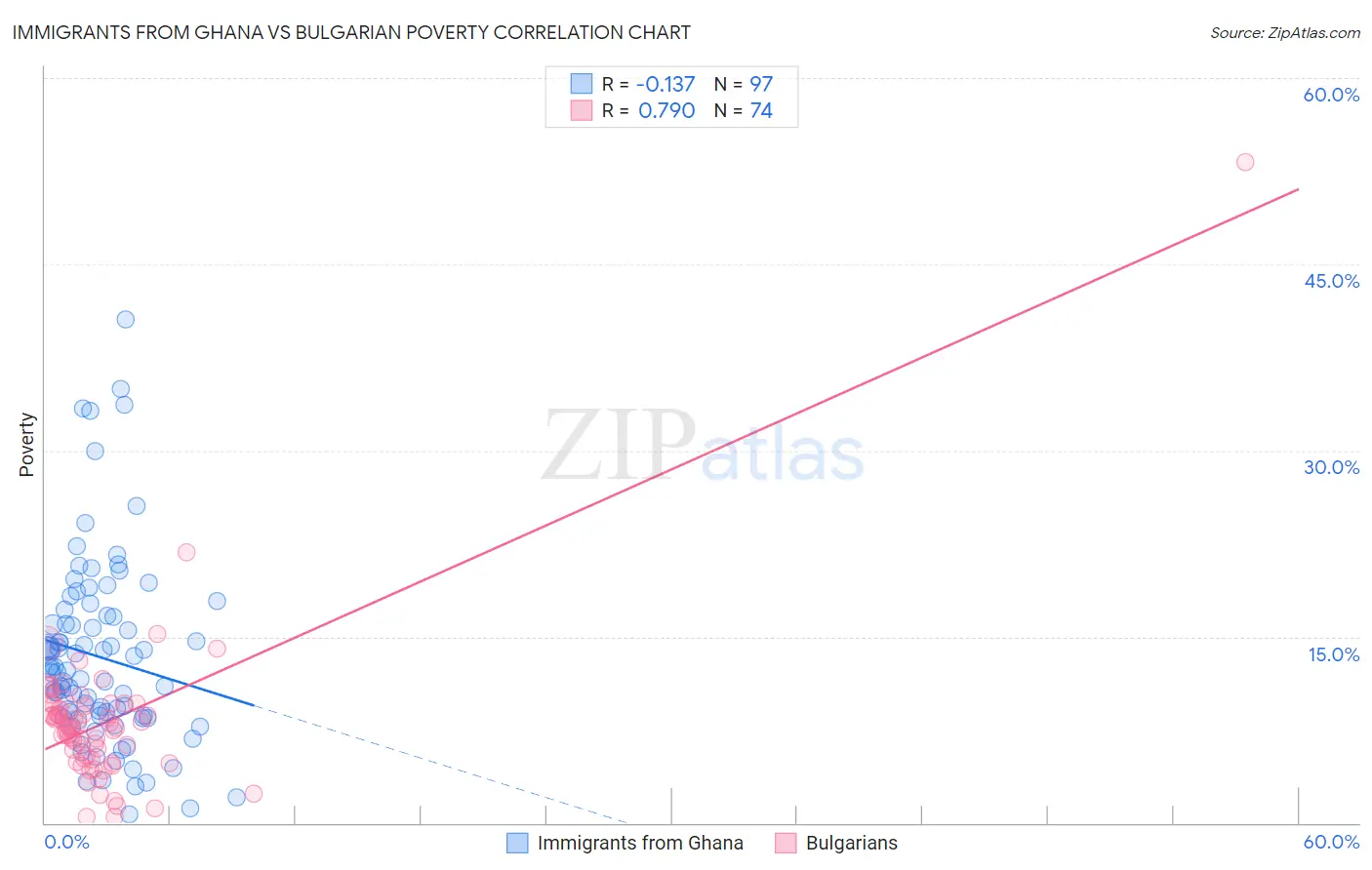 Immigrants from Ghana vs Bulgarian Poverty
