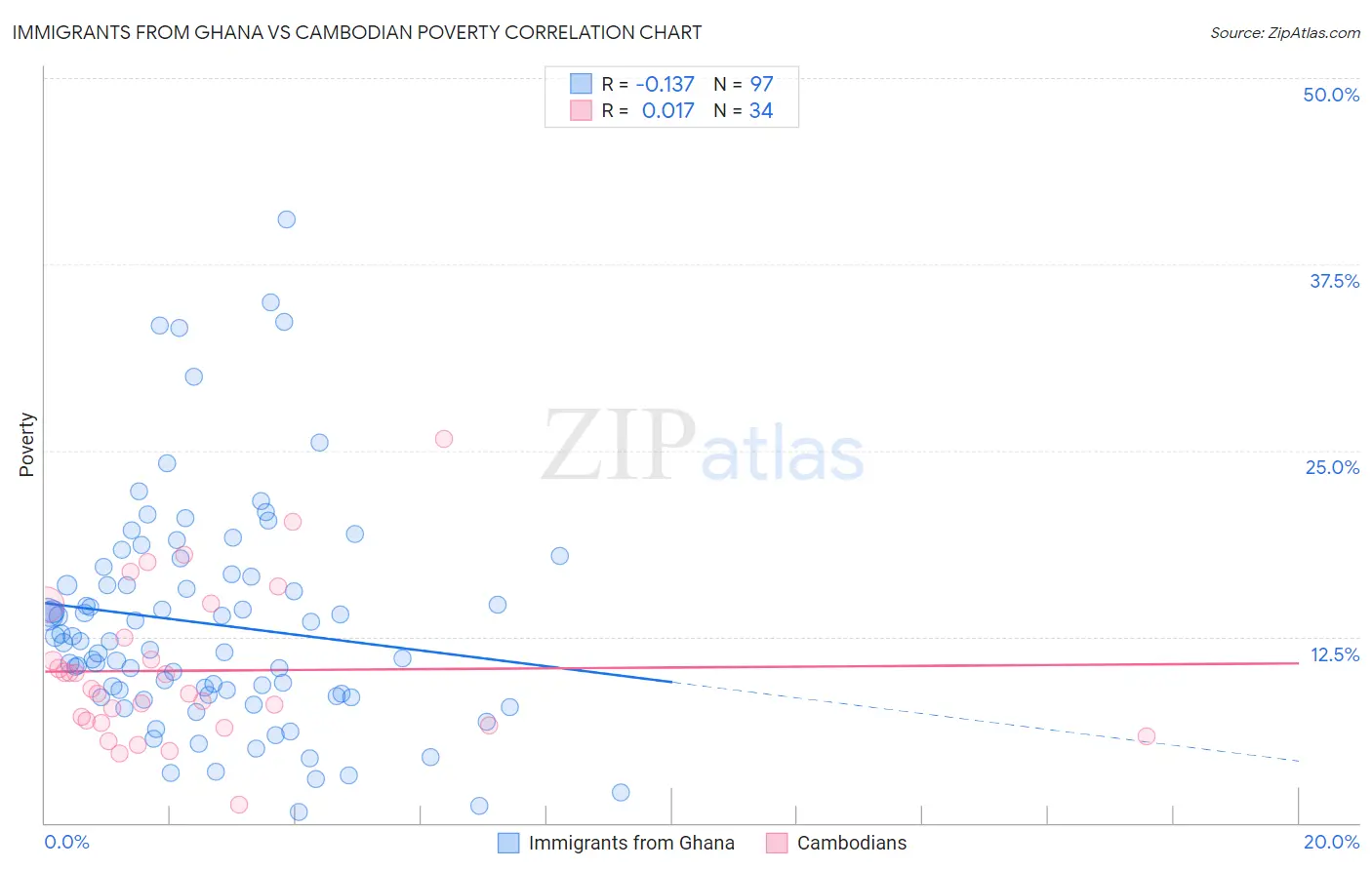 Immigrants from Ghana vs Cambodian Poverty
