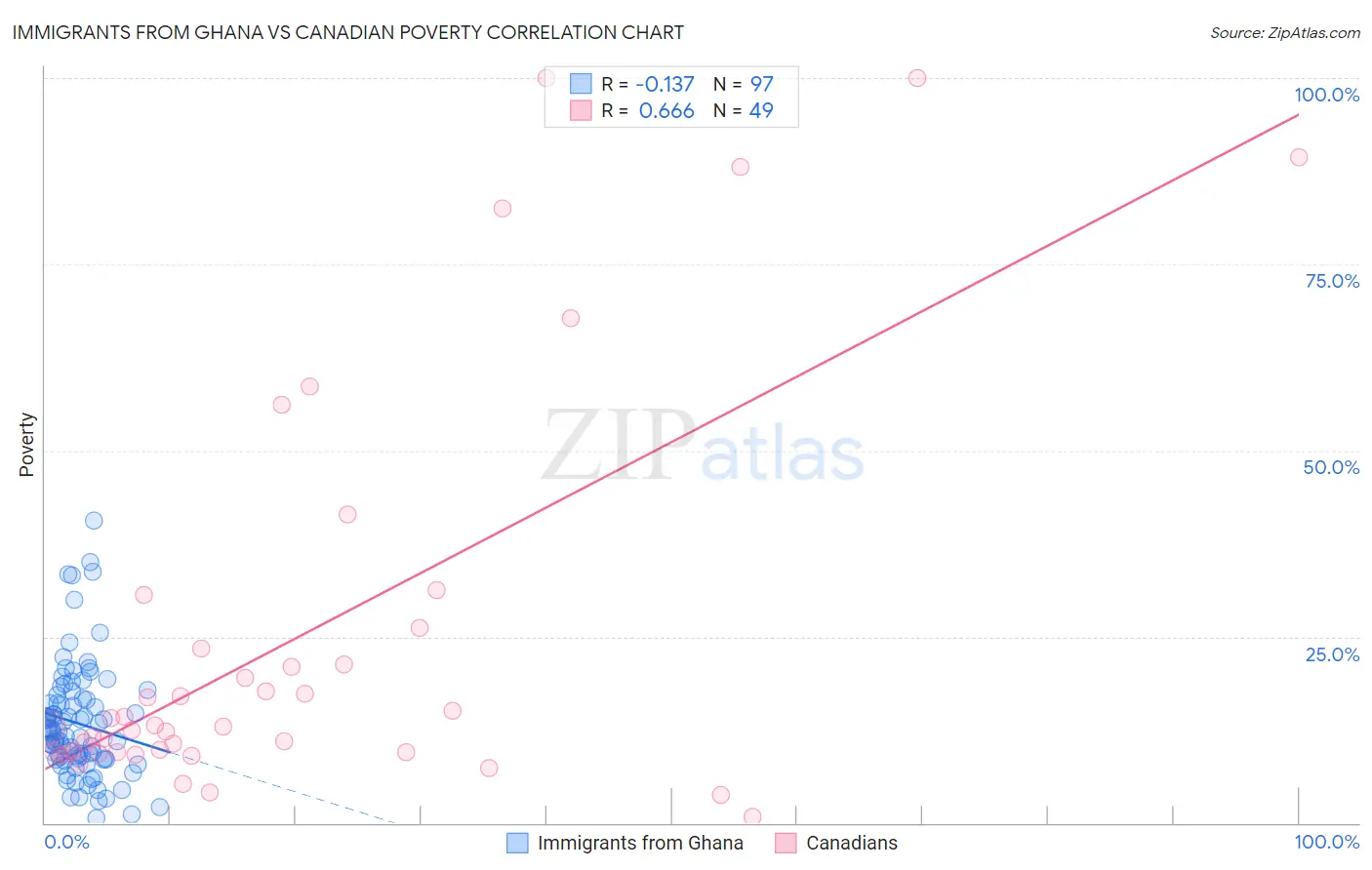Immigrants from Ghana vs Canadian Poverty