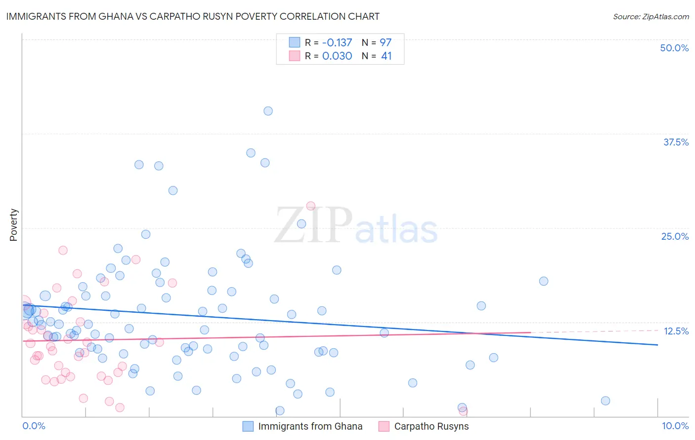 Immigrants from Ghana vs Carpatho Rusyn Poverty