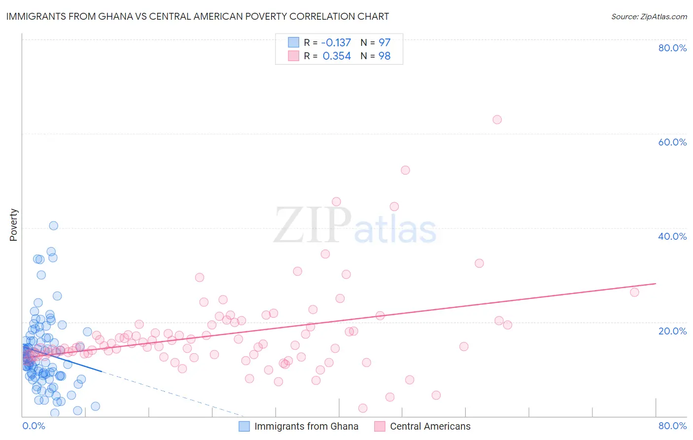 Immigrants from Ghana vs Central American Poverty