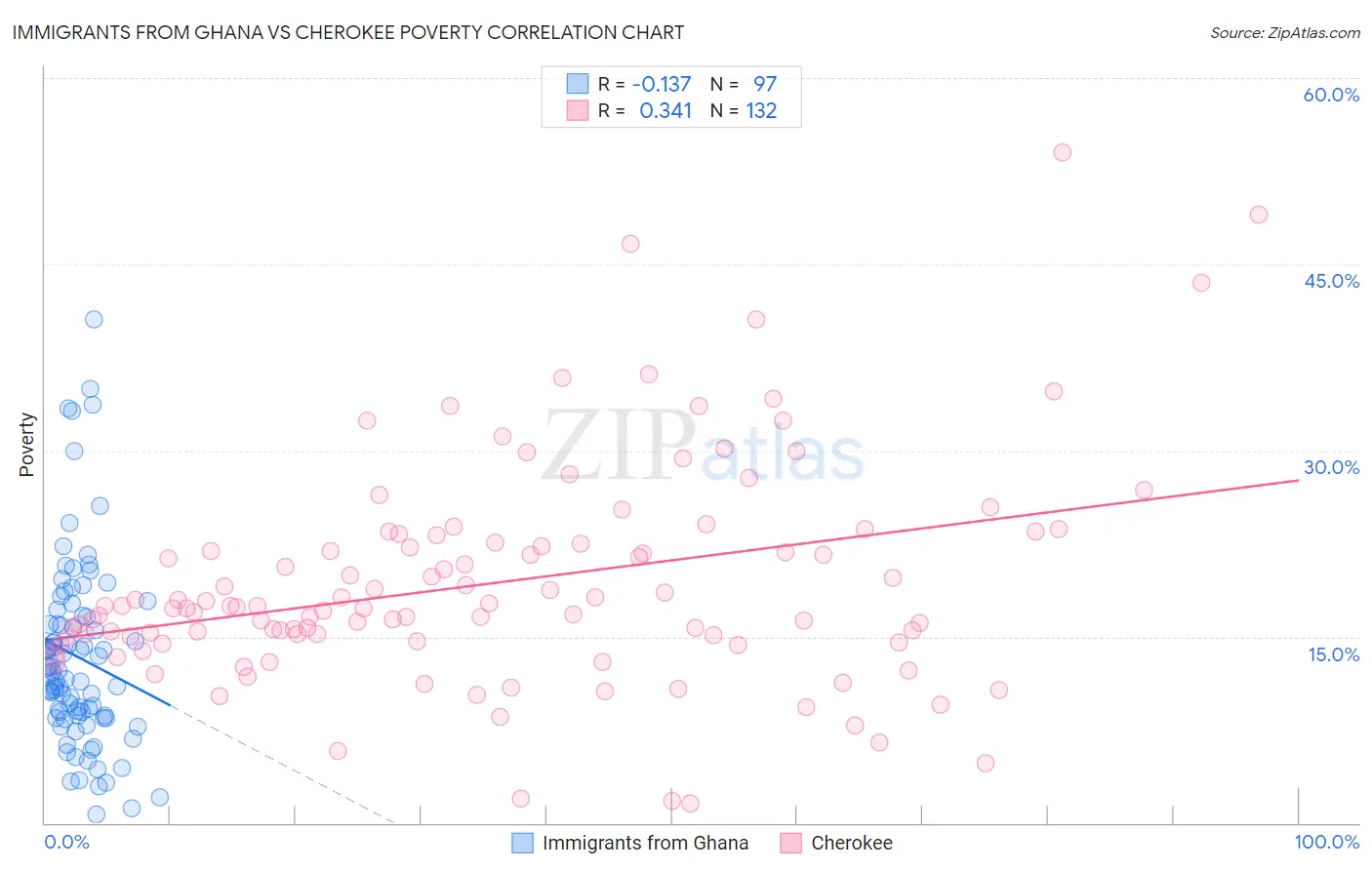 Immigrants from Ghana vs Cherokee Poverty