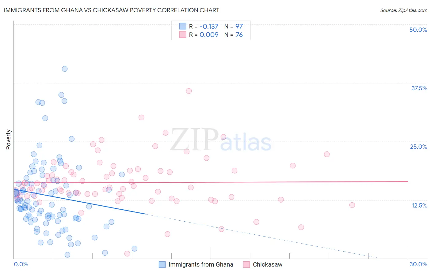 Immigrants from Ghana vs Chickasaw Poverty