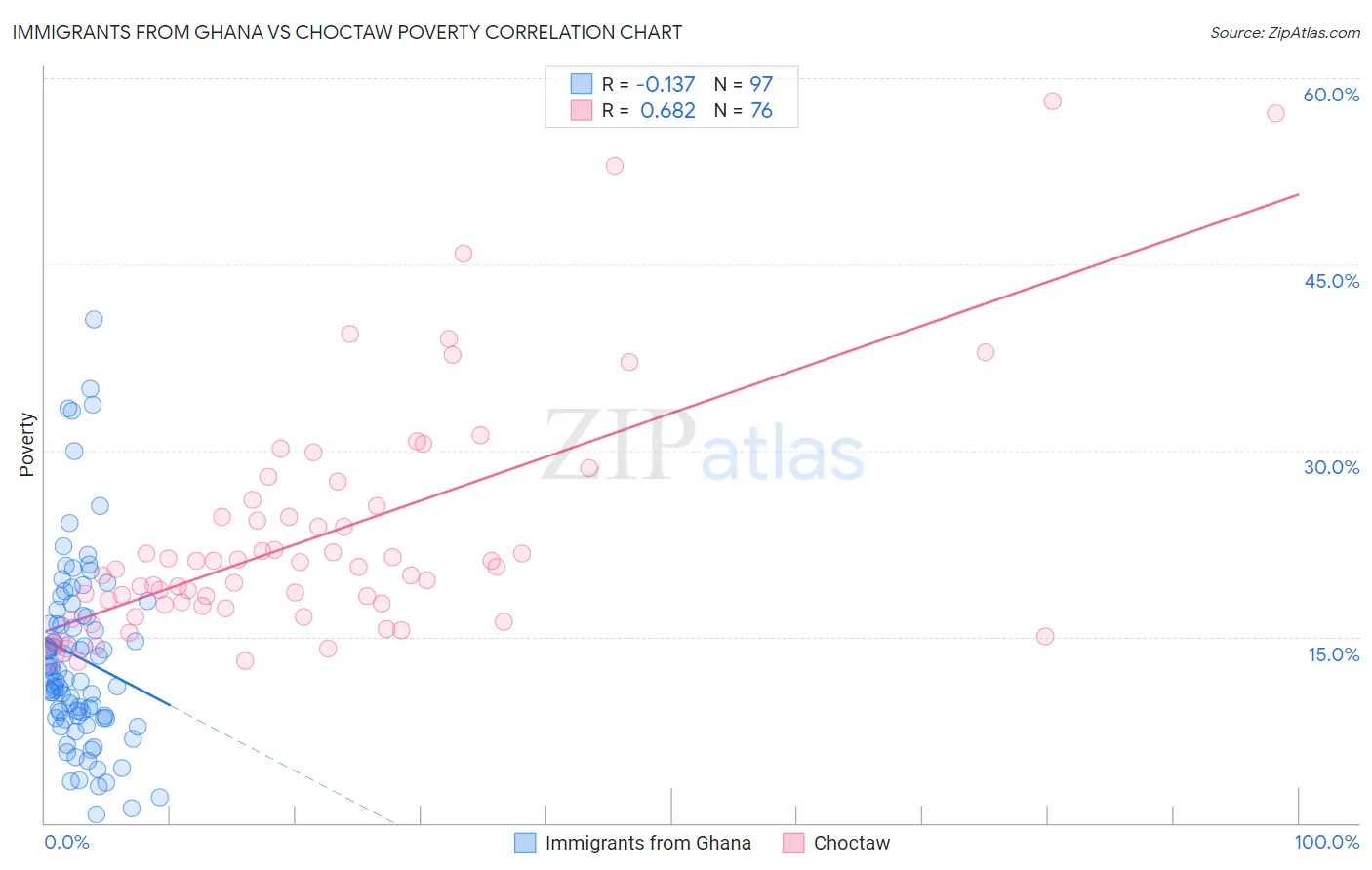 Immigrants from Ghana vs Choctaw Poverty