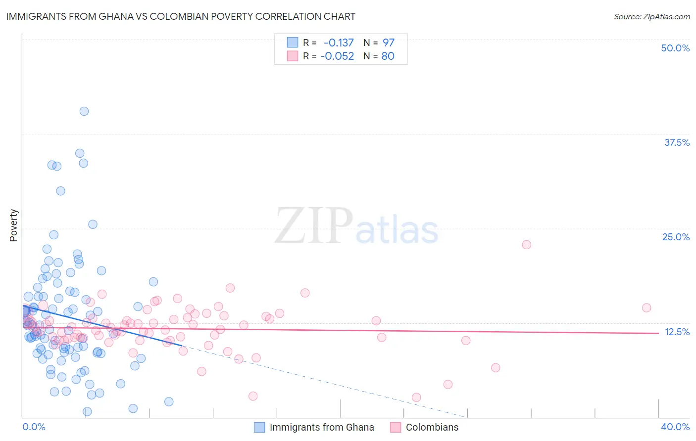 Immigrants from Ghana vs Colombian Poverty