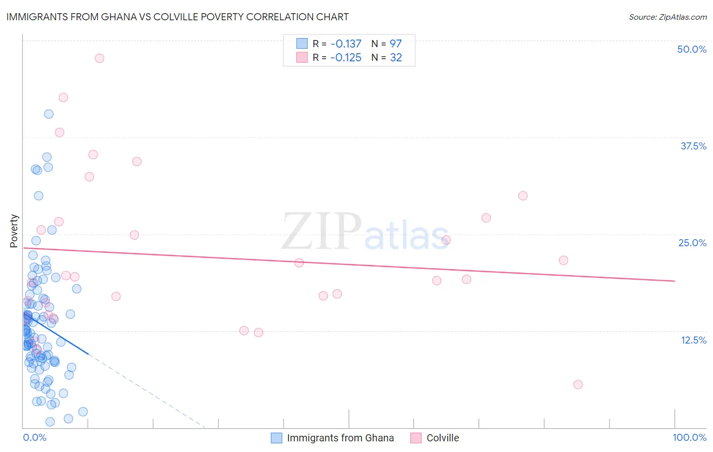 Immigrants from Ghana vs Colville Poverty