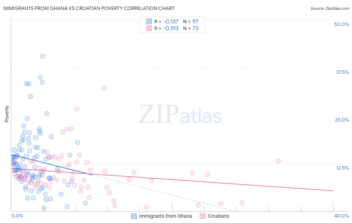 Immigrants from Ghana vs Croatian Poverty