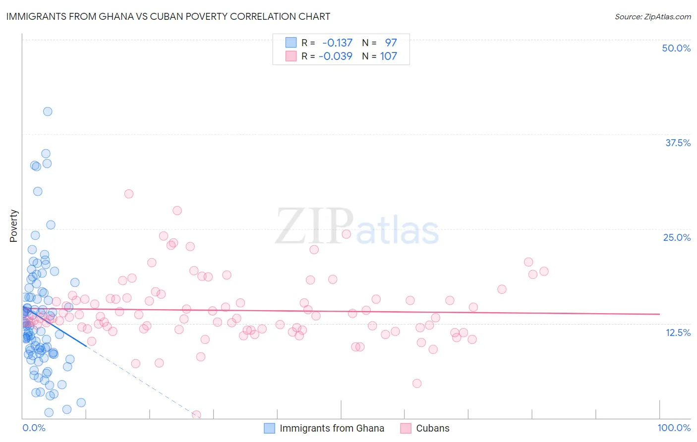 Immigrants from Ghana vs Cuban Poverty