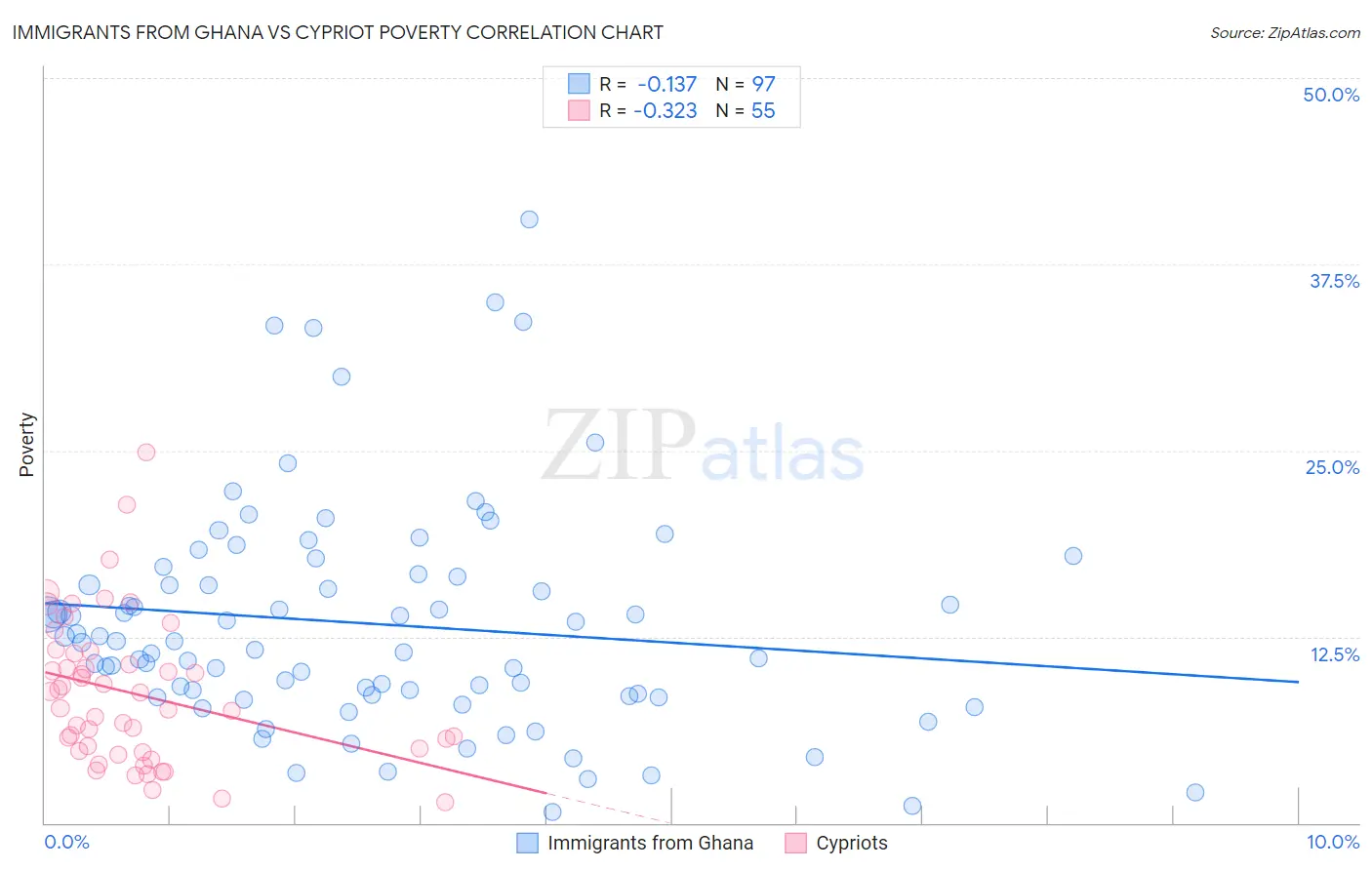 Immigrants from Ghana vs Cypriot Poverty
