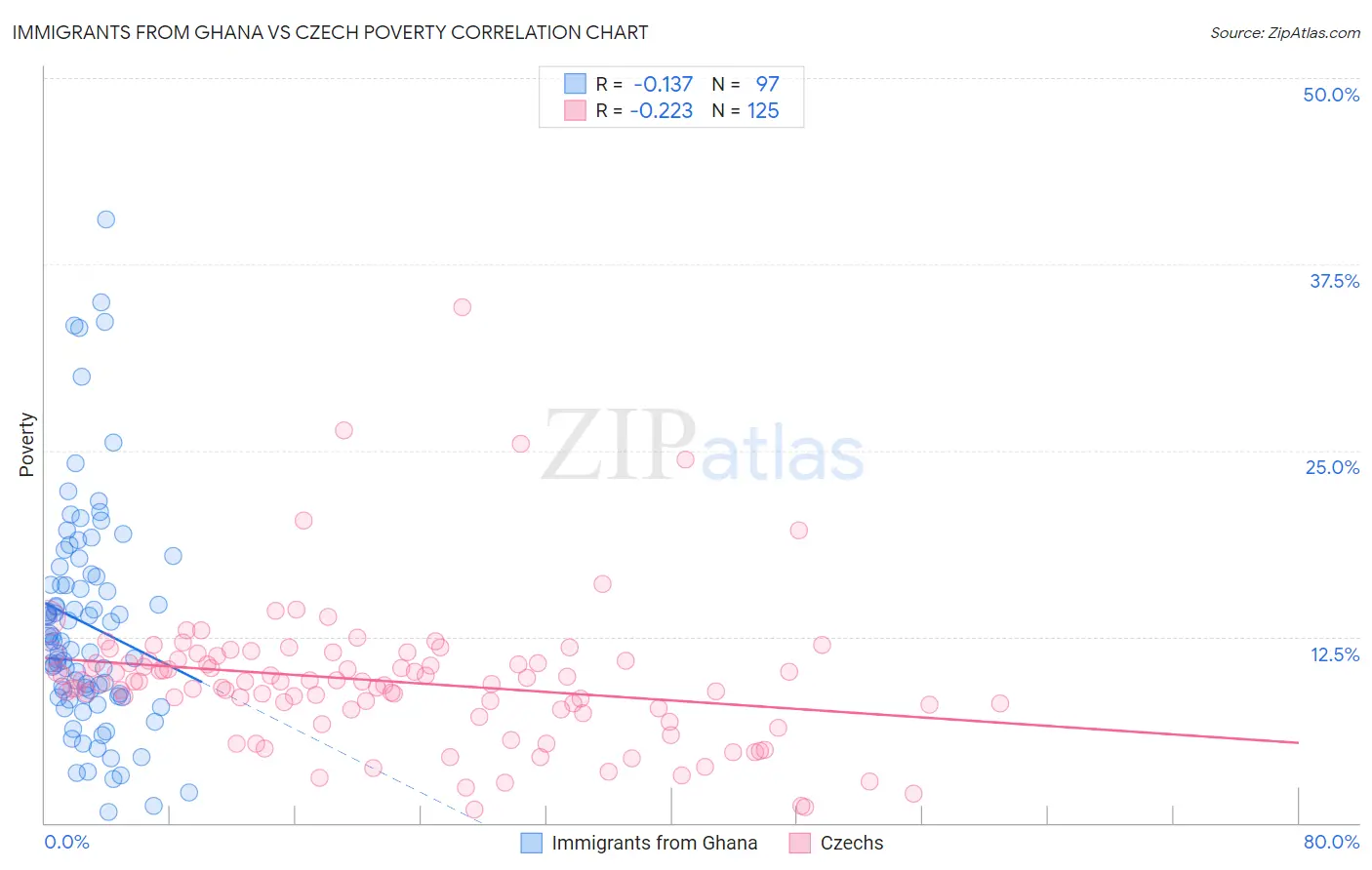 Immigrants from Ghana vs Czech Poverty