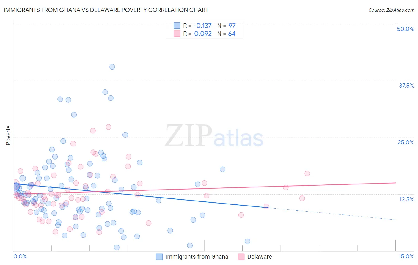 Immigrants from Ghana vs Delaware Poverty