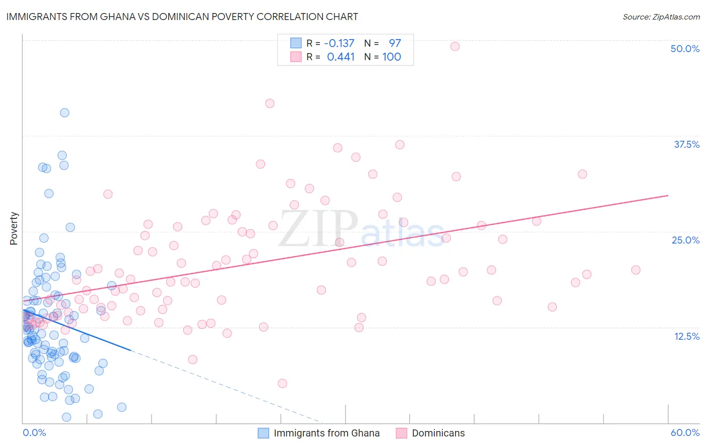 Immigrants from Ghana vs Dominican Poverty