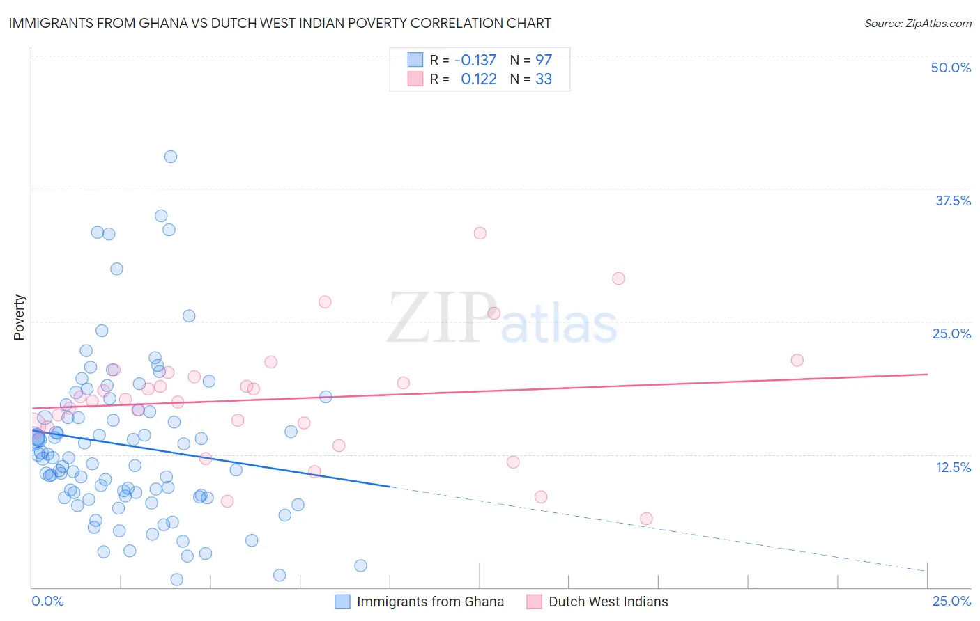 Immigrants from Ghana vs Dutch West Indian Poverty