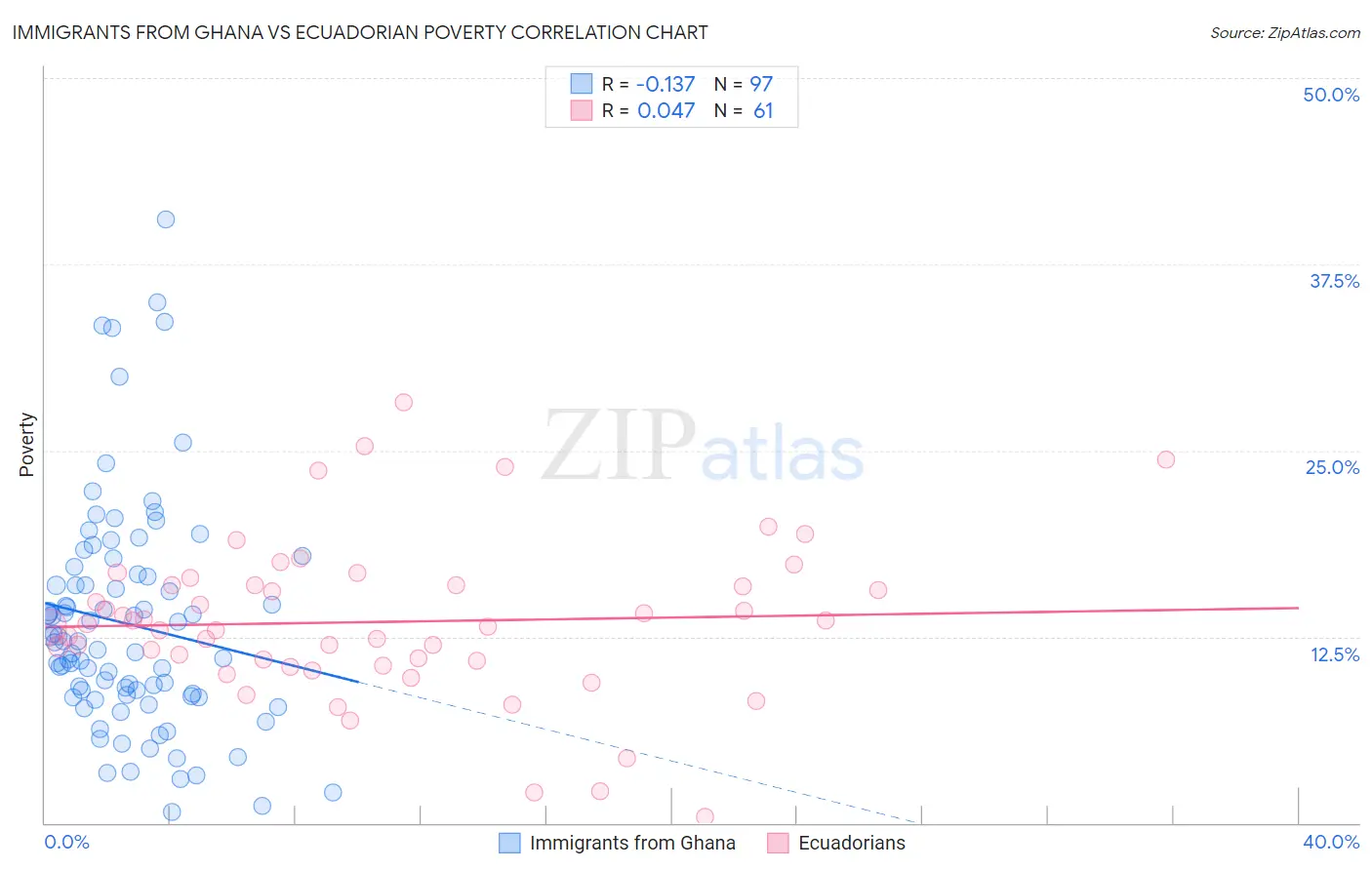 Immigrants from Ghana vs Ecuadorian Poverty