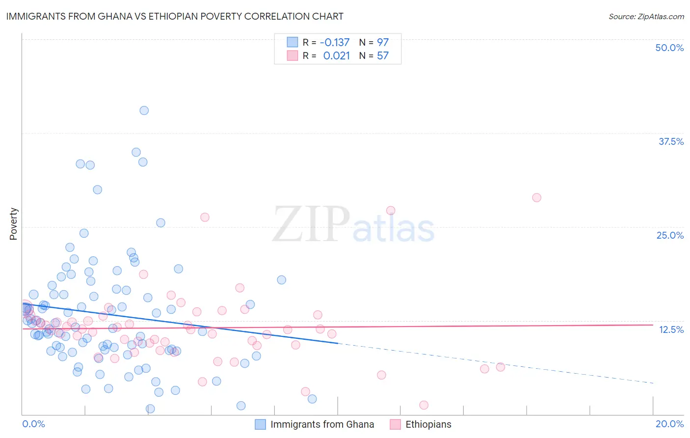 Immigrants from Ghana vs Ethiopian Poverty
