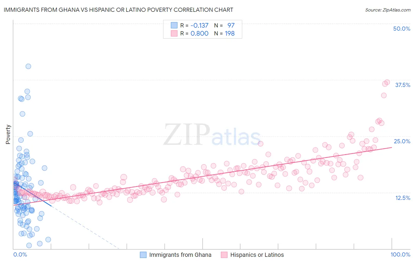 Immigrants from Ghana vs Hispanic or Latino Poverty