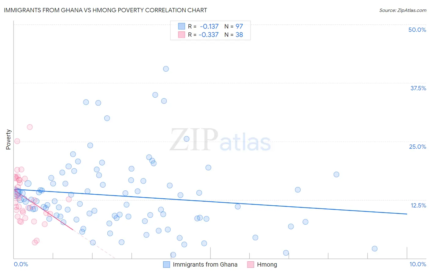 Immigrants from Ghana vs Hmong Poverty