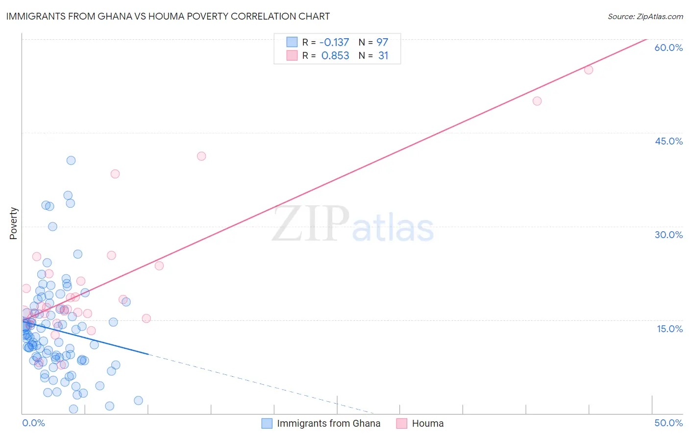 Immigrants from Ghana vs Houma Poverty